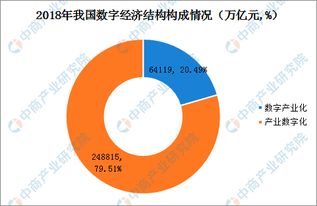 2018年中國數(shù)字經(jīng)濟市場總結(jié) 總量占GDP比重34.8%，內(nèi)部結(jié)構(gòu)持續(xù)優(yōu)化