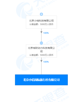 滴滴跨界布局旅游業 聯cano成立國際旅行社，注冊資本5000萬，瞄準車票代理